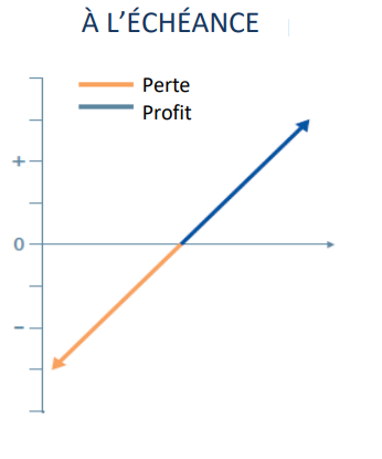 Ceci est un graphique qui représente l'exposition lors d'un ordre sur le marché.